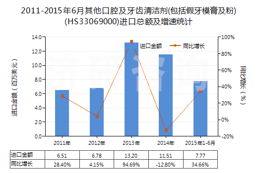 2011-2015年6月其他口腔及牙齒清潔劑(包括假牙模膏及粉)(HS33069000)進(jìn)口總額及增速統(tǒng)計(jì)